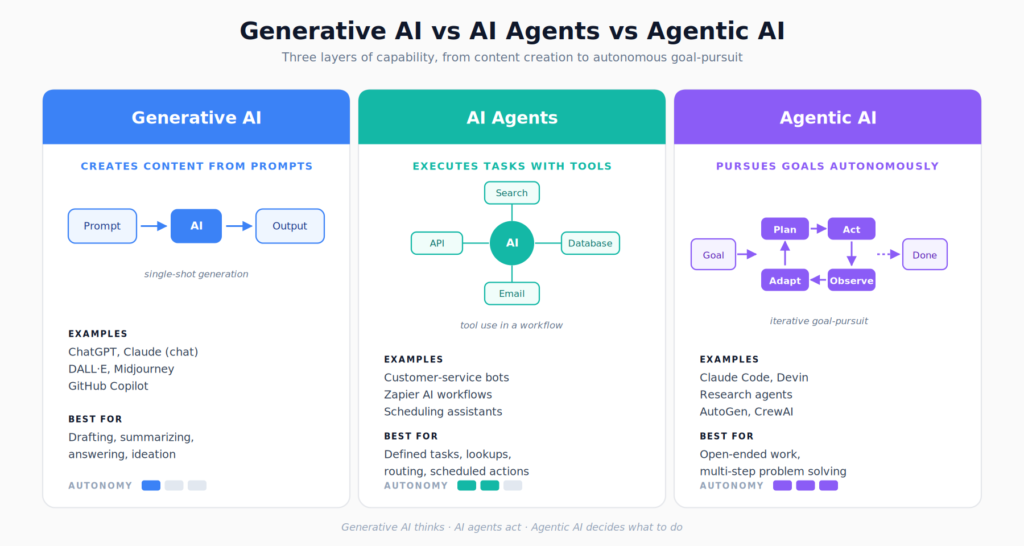 Generative AI Vs AI Agents Vs Agentic AI Explained